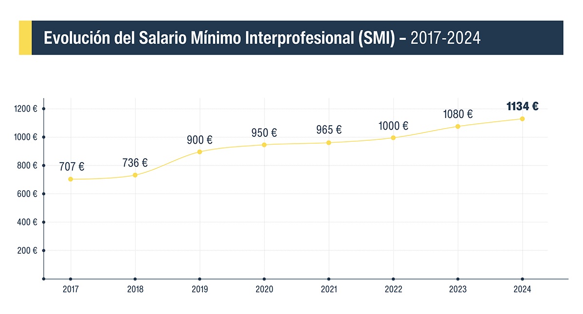 evolucion smi subida smi