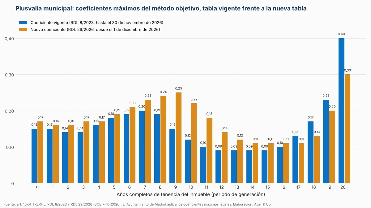 Plusvalía municipal en Madrid: coeficientes 2026 y nueva tabla Plusvalía municipal en Madrid: coeficientes vigentes frente a los nuevos coeficientes del RDL 29/2026 desde el 1 de diciembre de 2026
